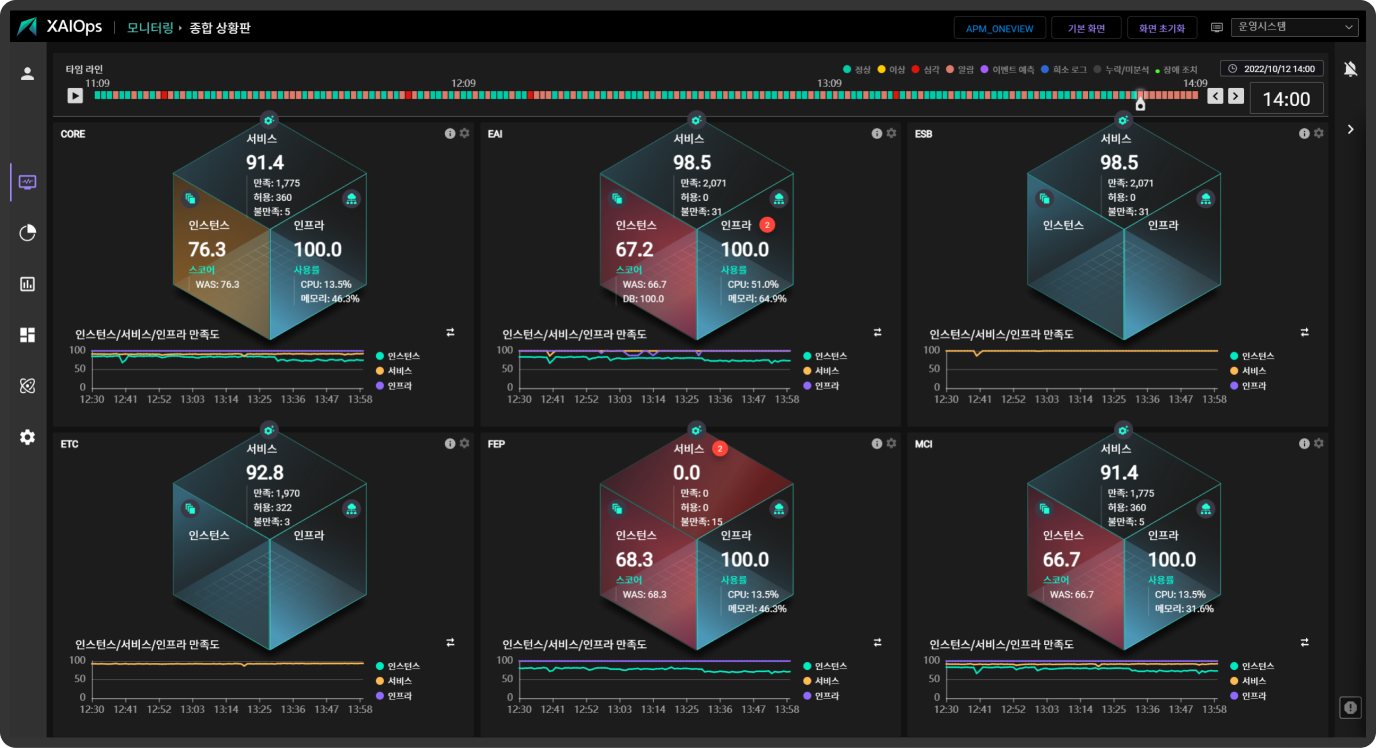 Integrated Monitoring