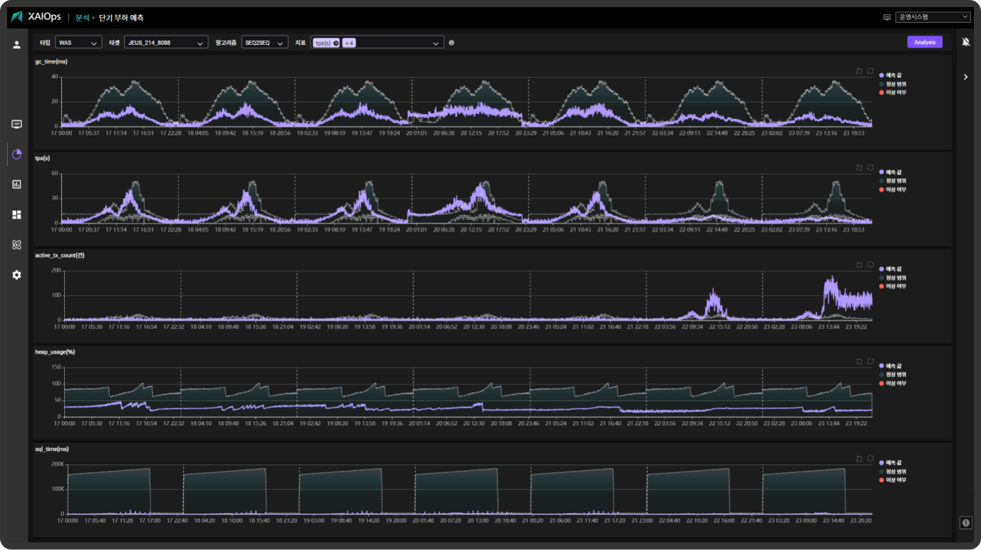 Load Prediction