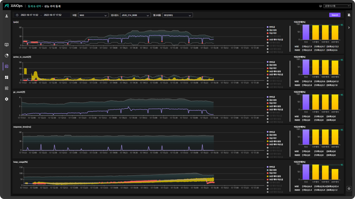 Performance Statistics